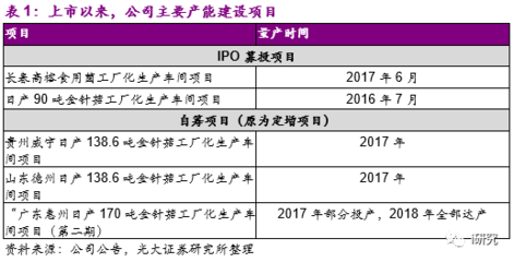 光大農(nóng)業(yè)&中小盤(pán)|公司深度 雪榕生物(300511.SZ)龍頭地位穩(wěn)固，產(chǎn)品價(jià)格上行分析